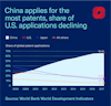 Note: 2017 is the latest data available from Word Bank. The data on global patent applications from World Bank differs from the data above from the U.S. Patent and Trademark Office.